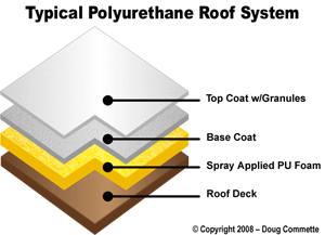 protective roof coatings over spray foam burbank